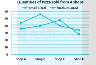 Direction: Study the data carefully and answer the following questions.
Following is the data given of selling 2 types of pizza from 4 shops A, B, C and D.  Find the difference between total number of small sized pizzas sold from shop A, B and D together and total
number of pizza sold from Shop C together.