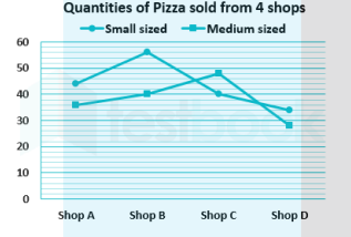 Direction: Study the data carefully and answer the following questions.
Following is the data given of selling 2 types of pizza from 4 shops A, B, C and D.  Total number of pizzas sold from shop D is what % of total number of pizzas sold from shop A?