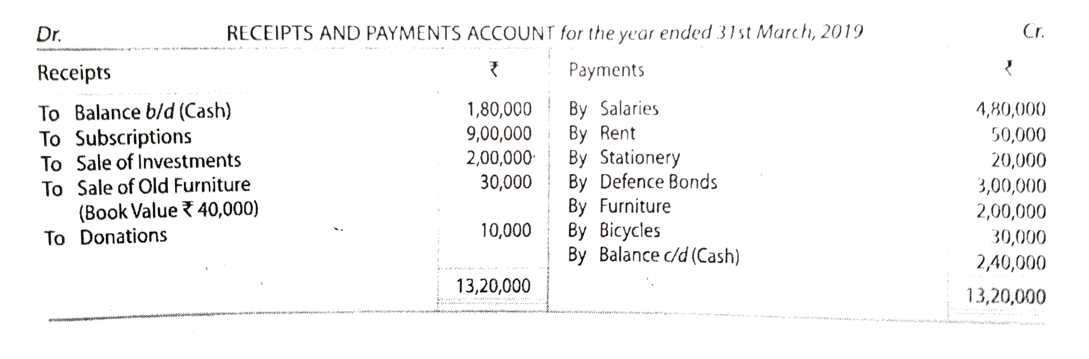 prepare income and Expenditure account for the  year ended 31st March 2019 from the following :