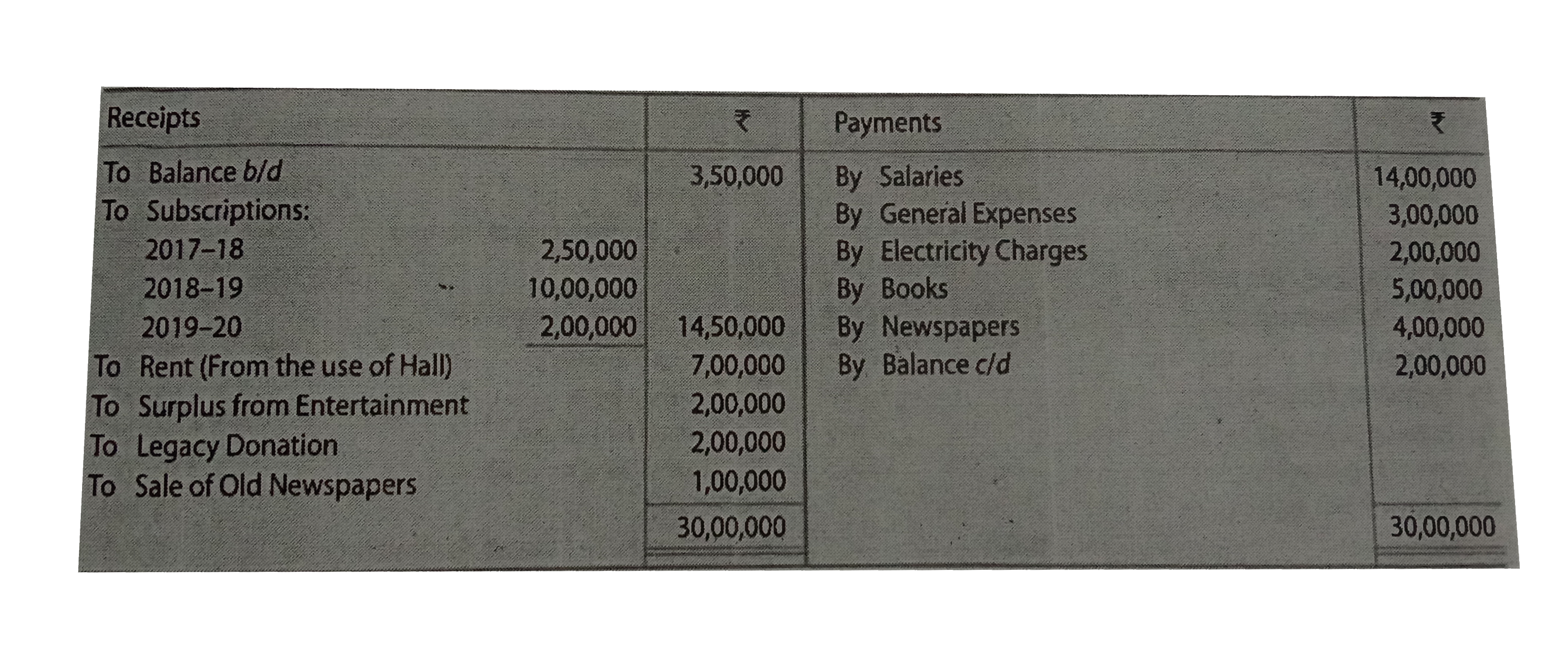 From the following Receipts and Payments Account of Defence Club and from the information supplied prepare Income and Expenditure Account for the year ended 31st March 2019 and Balance  Sheet as that date:        (i) The Club has 50 members each paying an annual subscrption of Rs 25,000 . Subscriptions Outstanding  on 31st March 2018 were to the extent of Rs 3,00,000.   (ii) On 31st March 2019 Salaries Outstanding amounted to Rs 1,00,000 . salaries paid during 2018-19 included Rs. 3,00,000 for the year 2017-18.   (iii) On 1st April 2018 the club owned  Building valued at Rs 1,00,00,000 furniture worth Rs. 10,00,000 and books Rs 10,00,000.   (iv) Legacy donation is for construction of Gymnasium.