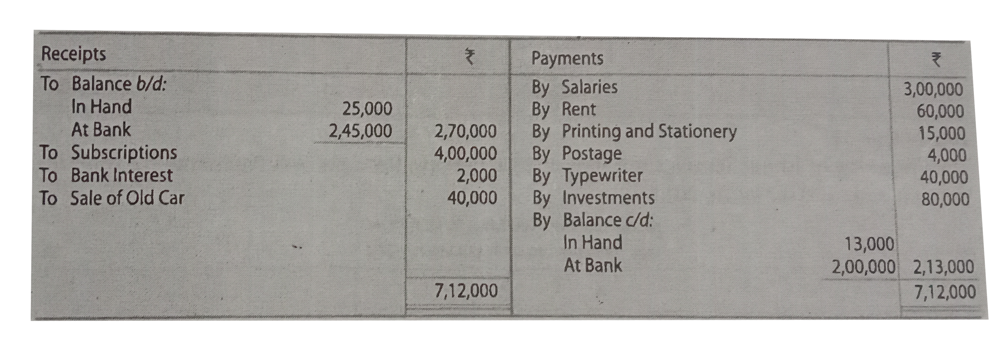 following is the Receipts and Payments Account of Indian Youth Association for the year ended 31st March 2019 :      Investments were made on 1st October 2018 earning interest