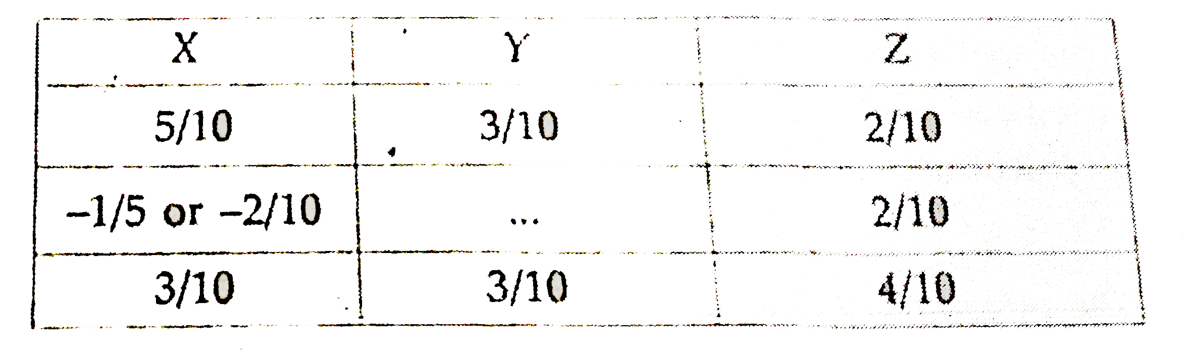 X Y And Z Are Partners Sharing Profits In The Raito Of 5 3 2 C