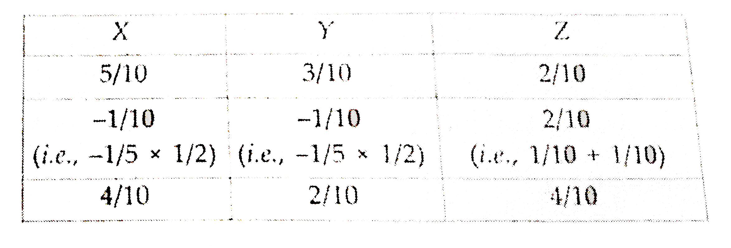 X Y And Z Are Partners Sharing Profits In The Raito Of 5 3 2 C