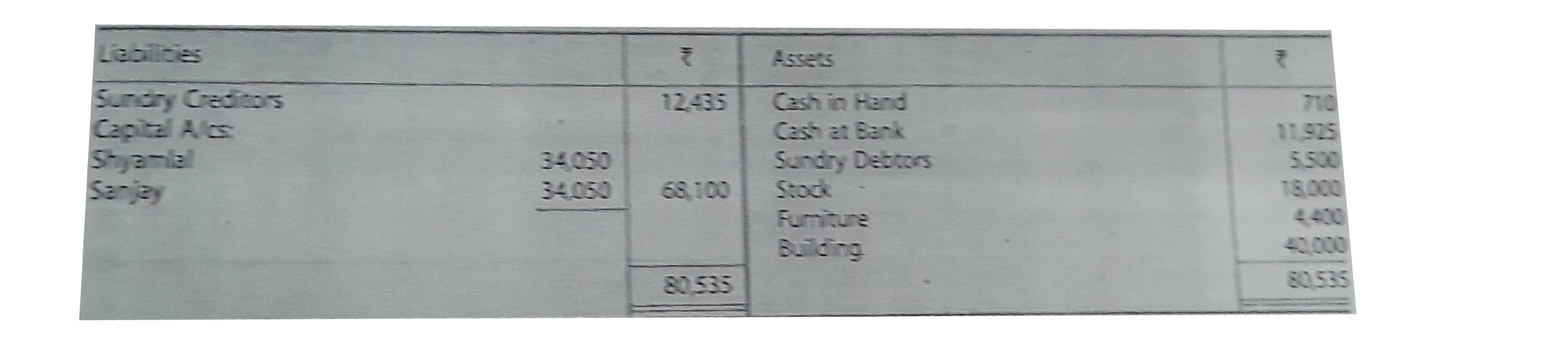 Shyamlal and Sanjay were in partnership business sharing profits and losses in the ratio of 2 : 3 respectively. Their Balance Sheet as at 31st March, 2019 was:      On 1st April, 2019, they admitted Shanker into partnership for 1/3rd share in future profits on the following terms:   (a) Shanker is to bring in RS.30,000 as his capital and RS.20,000 as goodwill  which is to remain in the business.   (b) Stock and Furntiure are to be reduced in value by 10%.   (c) Building is to be apperciated by RS.15,000.   (d) Provision of 5% is to be made on Sundry Debtors for Doubtful Debt.   (e) Unaccounted Accrued Income of RS.2,400 to be provided for. A debtor whose dues of RS.4,800 were written off as bad debts, paid 50% in full settlement.   (f) Outstanding Rent amounted to RS.4,800.   Show Profit and Loos Adjustment (Revaluation Account), Capital Accounts of Partners and opening Balance Sheet of the new firm.