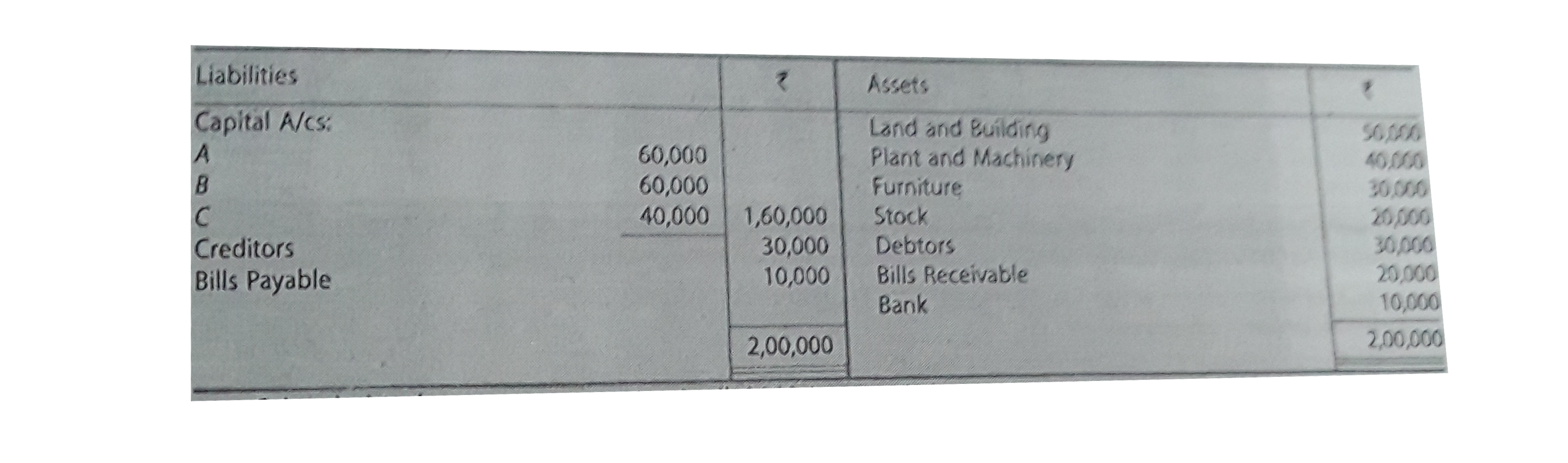 A, B and C are partners sharing profits and losses in the ratio of 3 : 2 : 1 respectively. Their Balance Sheet as at 31st March, 2019 is as follows:      D is admitted as a partner on 1st April, 2019 for equal share. His capital is to be RS.50,000. Following adjustments are agreed on D's admission:   (a) Out of the Creditors, a sum of RS.10,000 is due to D, it wil be adjusted aganist his capital.   (b) Advertisement Expenses of RS.1,200 are to be carried forward as Prepaid Expenses.   (c) Expenese debited in the Profit and Loos Account includes a sum of RS.2,000 paid for B's personal expenses.   (d) A Bill of Exchange of RS.4,000, which was previously discounted with the bank, was dishonoured on 31st March, 2019 but entry was not passed for dishonour.   (e) A Provision for Doubtful Debts @5% is to be created against Debtors.   (f) Expenses on Revaluation amounted to RS.2,100 is paid by A. Prepare necessary Ledger Accounts and Balance Sheet after D's admission.