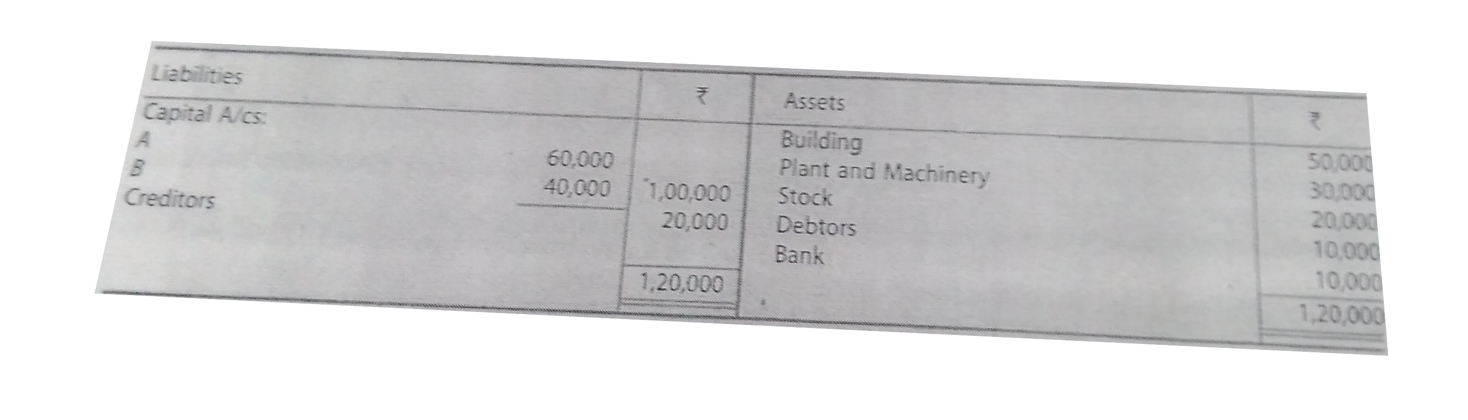 A and B are partners in a firm shaing profits in the ratio of 3 : 2. They admit C as a partner on 1st April, 2019 on which date the Balance Sheet of the firm was:      You are required to parpare the Revaluation Account, Partners' Capital Accounts and Balance Sheet of the new firm after considering the following:   (a) C brings RS.30,000 as Capital for 1/4th share. He also brings RS.10,000 for his for share of goodwill.   (b) Part of the Stock which had been included at cost of RS.2,000 had been badly damaged in storage and could only expect to realise RS.400.   (c) Bank changes had been overlooked and amounted to RS.200 for the year 2018-19.   (d) Depreciation on Building of RS.3,000  had been omitted for the year 2018-19.   (e) A credit for goods for RS.800 had been omitted from both purchases and creditors although the goods had been correctly included in Stock.   (f) An expense of RS.1,200 for insurance premium was debited in the Profit and Loss Account of 2018-19 but RS.600 of this are related to the period after 31st March, 2019.