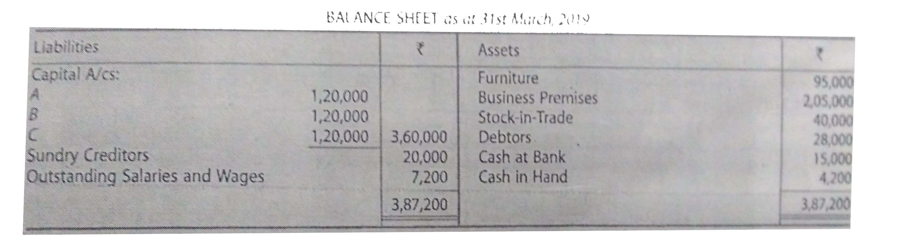 Following is the Balance Sheet of the firm, Ashirvad, owned by A, B and C who share profits and losses of the business in the ratio of  3 : 2 : 1:      On 1st April, 2019, they admit D as a partner on the following conddition:   (a) D will bring in RS.1,20,000 as his capital and also RS.30,000 as goodwill premium for a quarter of the share in the fufure/losses of the firm.   (b) Values of the fixed assets of the firm will be increased by 10%  before the admission of D.   (c) Mohan, an old customer whose account was written off as bad debts, has promised to pay RS.3,000 in full settlement of his dues.   (d) Future profits and losses of the firm will be shared equally by all the partners.   Pass the nercessary Journal entries and prepare Revaluation Account, Partners' Capital Accounts and opening Balance Sheet of the new firm.