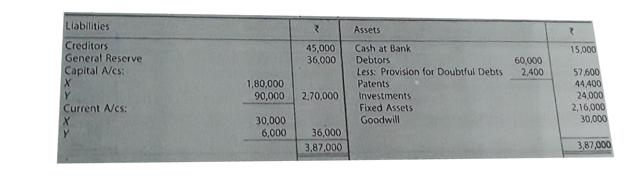 Following is the Balance Sheet of X and Y as at 31st March, 2019 who are partners in a firm sharing profits and losses in the ratio of 3 : 2 respectively:      Z is admitted as a new partner on 1st April, 2019 on the following terms:   (a) Provision for doubtful debts is to be maintained at 5% on Debtors.   (b) Outstanding rent amounted to RS.15,000.   (c) An accrued income of RS.4,500 does not appear in the books of the firm. It is now to be recorded.   (d) X takes over the Investments at an agreed value of RS.18,000.   (e) New Profit-sharing Ratio of partners will be 4 : 3 : 2.   (f) Z is to pay an amount equal to his share in firm's goodwill valued at twice the average profit of the last three years which were RS.90,000, RS.78,000 and RS.75,000 respectively.   (h) Half of the amount of goodwill is to be withdrawn by X and Y.   You are required to pass Journal entries, parpare Revaluation Account Partners' Capital and Current Accounts and the Balance Sheet of the new firm.