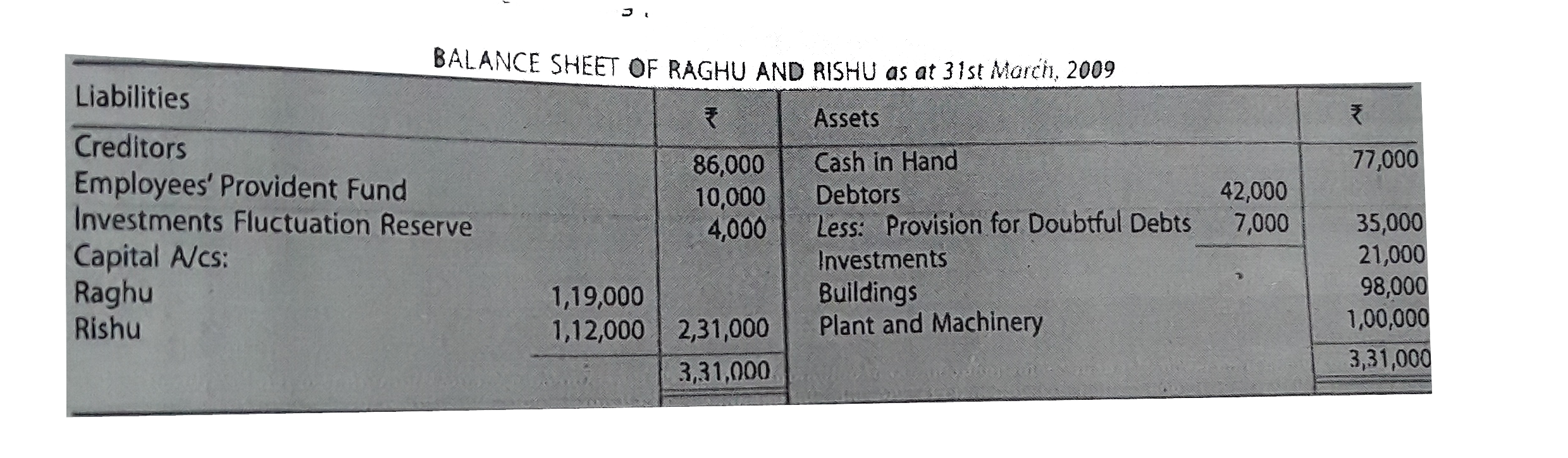 Raghu and Rishu are partners sharing profits in the ratio 3:2. Their Balance Sheet as at 31st March, 2009 was as follows:        Rishabh was admitted on that date for 1/4th share of profit on the following terms:    (a) Rishabh will bringRs 50,000 as his share of capital.    (b) Goodwill of the firm is valued atRs 42,000 and Rishabh will bring his share of goodwill in cash.    (c) Buildings were appreciated by 20%.    (d) All Debtors were good.    (e) There was a liability ofRs 10,800 included in Creditors which was not likely to arise.    (f) New profit-sharing ratio will be 2:1:1.    (g) Capital of Raghu and Rishu will be adjusted on the basis of Rishabh's share of capital and any excess or deficiency will be made by withdrawing or bringing in cash by the concerned partners as the case may be.    Prepare Revaluation Account, Partners' Capital Accounts and Balance Sheet of the new firm.