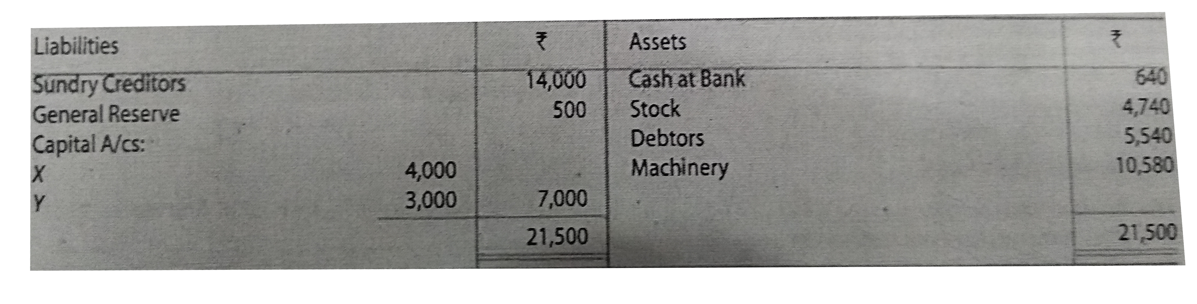 Balance Sheet of a firm as at 31st March , 2019 , when it was decided to dissolve the same , was :      ₹ 19,500 were realised from all assets except Cash at Bank . The cost of winding up came to ₹ 440 .   X and Y sharing profits in the ratio of  2 : 1 respectively.    Prepare Realisation Account and Capital Accounts of Partners.