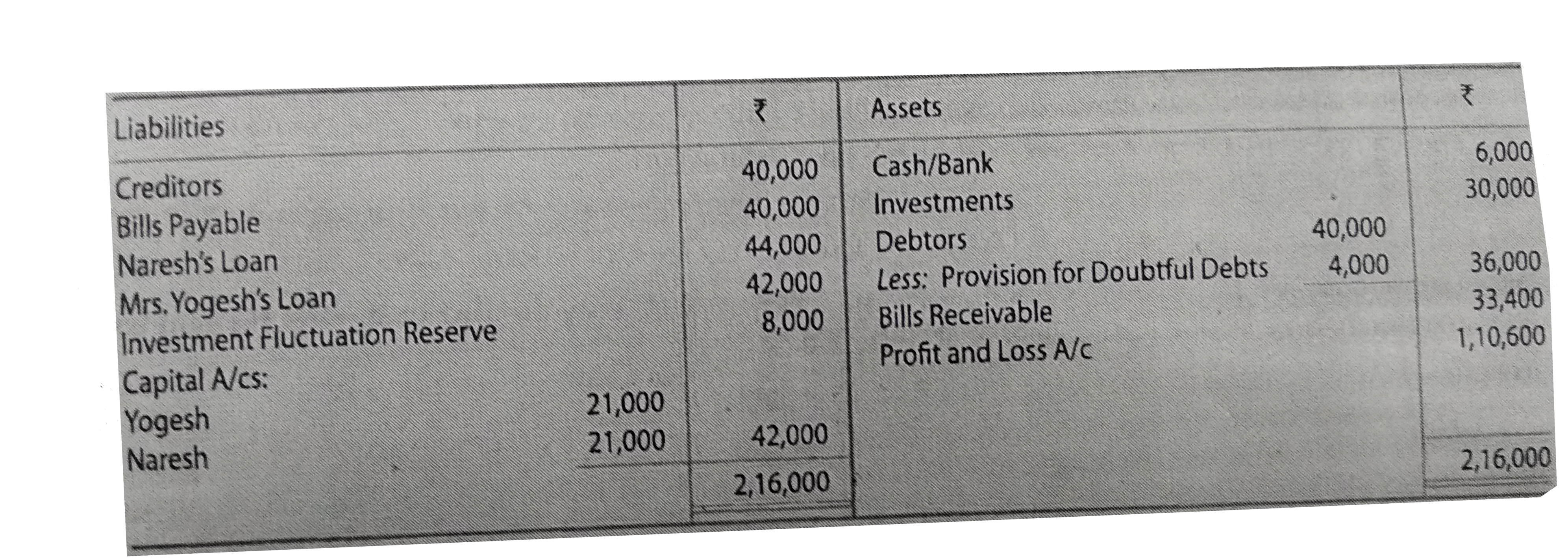 Yogesh and Naresh were partners sharing profits equally . They dissolved the firm on 1st April , 2019. Naresh was assigned the responsibility to realise the assets and pay the liabilities at a remuneration of ₹ 10,000 including expenses . Balance Sheet of the firm as on that date was as follows :   The firm was dissolved on following terms :   (a) Yogesh was to pay his wife's loan .   (b) Debtors realised ₹ 30,000 .   (c) Naresh was to take investments at an agreed value of ₹ 26,000.   (d) Creditors and Bills Payable were payable after two months but were paid immediately at a discount of 15 % p.a.   (e)  Bills Receivable were received allowing 5% rebate .   (f) A Debtor previously written off as Bad Debt paid ₹ 15,000.   (g) An unrecorded asset realised ₹ 10,000.   Prepare Realisation Account , Partner's Capital Account, Partner's Loan Account and Cash/Bank Account .