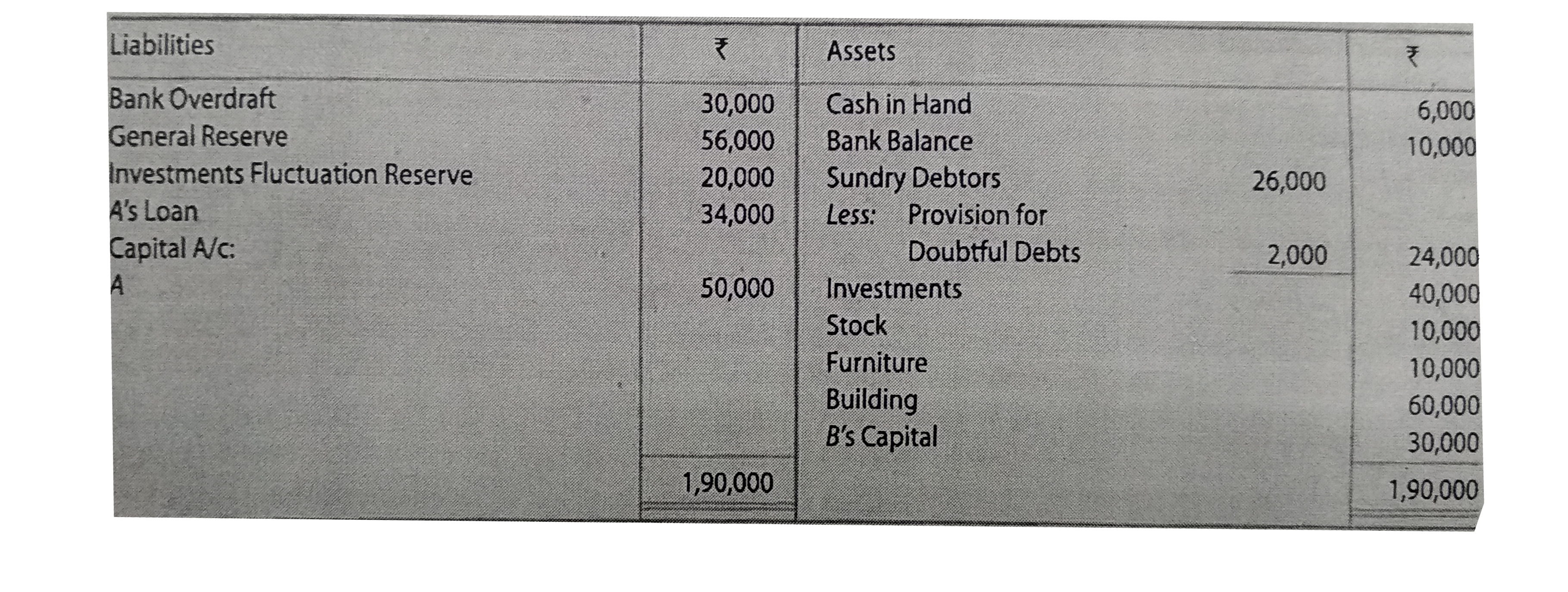 A and B are partners in a firm sharing profits and losses in the ratio of  2 : 1 . On 31st March ,2019 , their Balance Sheet was :      On that date , the partners decide to dissolve the firm . A took over Investments at an agreed valuation of ₹ 35,000 . Other assets were realised as follows :    Sundry Debtors : Full amount . The firm could realise Stock at 15% less and Furniture at 20% less than the book value . Building was sold at ₹ 1,00,000 .   Compensation to employees paid by the firm amounted to ₹ 10,000 . This liability was not provided for in the above Balance Sheet .   You are required to close the books of the firm by preparing Realisation Account , Partner's Capital Accounts and Bank Account .