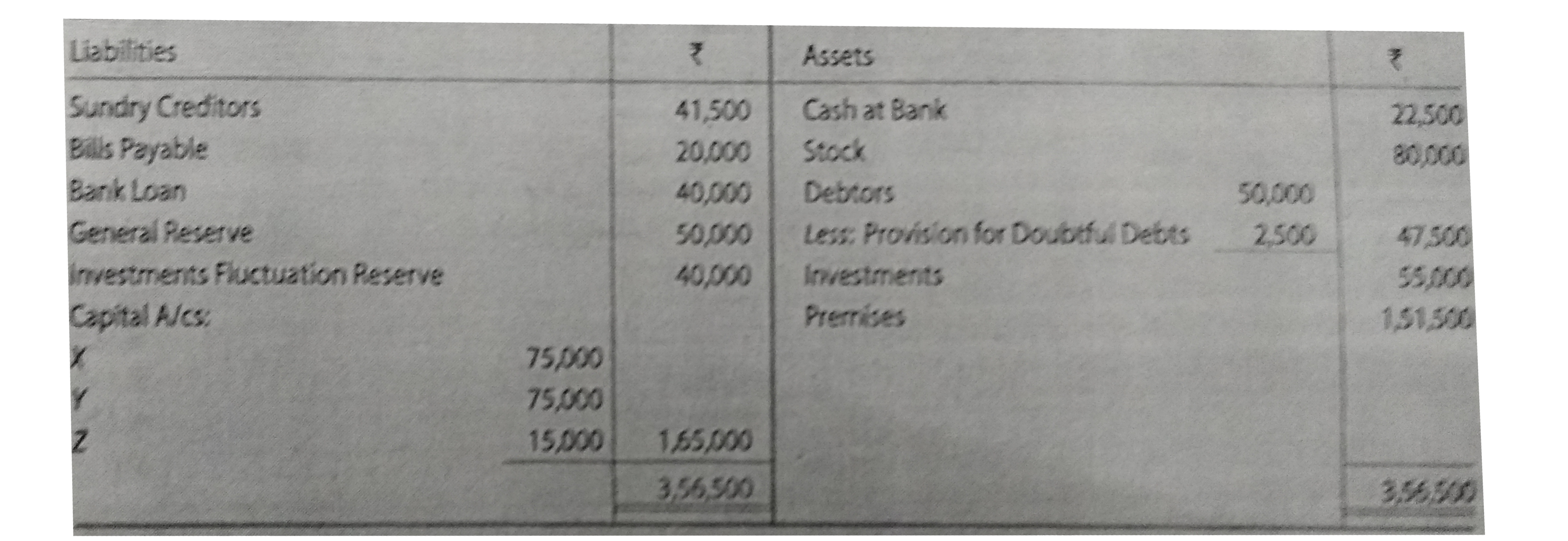 X, Y and Z carrying on business as merchants and sharing profits and losses in the ratio of 2 : 2 : 1 , dissolved their firm as at 31st March 2019, on which date their Balance Sheet was as follows :      A bill for ₹ 5,000 received from Mohan discounted from bank is not met on maturity .   The assets except Cast at Bank and Investments were sold to a company which paid ₹ 3,25,000 in cash . The investments were sold and ₹ 56,500 were received . Mohan proved insolvent and a dividend of 50% was received from his estate . Sundry Creditors (including Bills Payable ) were paid ₹ 57,000 in full settlement .   Realisation Expenses amounted to ₹ 15,000 .   Prepare Realisation Account , Partner's Capital Accounts and Bank Account .
