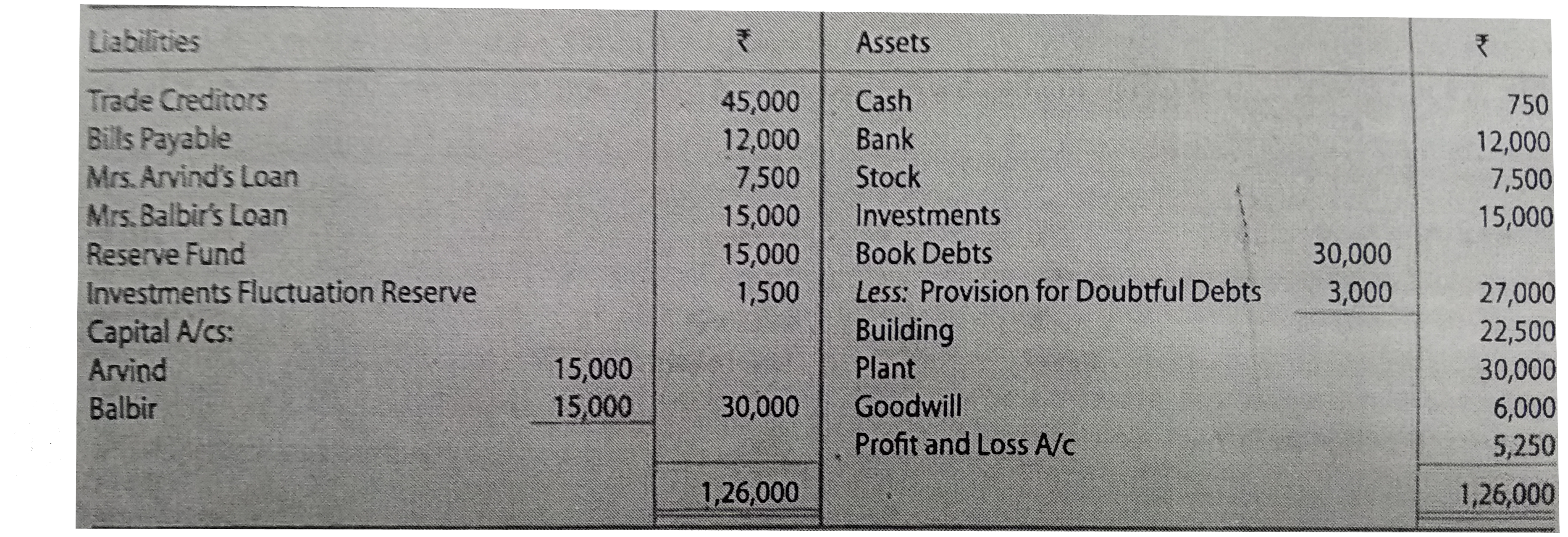 Following is the Balance Sheet of Arvind and Balbir as at 31st March 2019:       The firm was dissolved on the above date under the following arrangement :   (a) Arvind promised to pay off Mrs. Arvind's Loan and took Stock at ₹ 6,000 .   (b) Balbir took half the investments @10% discount .   (c) Book Debts realised ₹ 28,500.   (d) Trade Creditors and Bills Payable were due on average basis of one month after 31st March but were paid immediately on 31st March @ 2% discount per annum .   (e) Plant realised ₹ 37, 500 , Building ₹ 60,000 , Goodwill ₹ 9, 000 and remaining investments ₹ 6,750.   (f) An old typewriter written off completely from the firm's books , now estimated to realise ₹ 450 . It was taken by Balbir at this estimated price.   (g) Realisation expenses were ₹ 1,500.   Show Realisation Account , Capital Accounts of Partners and Bank Account .