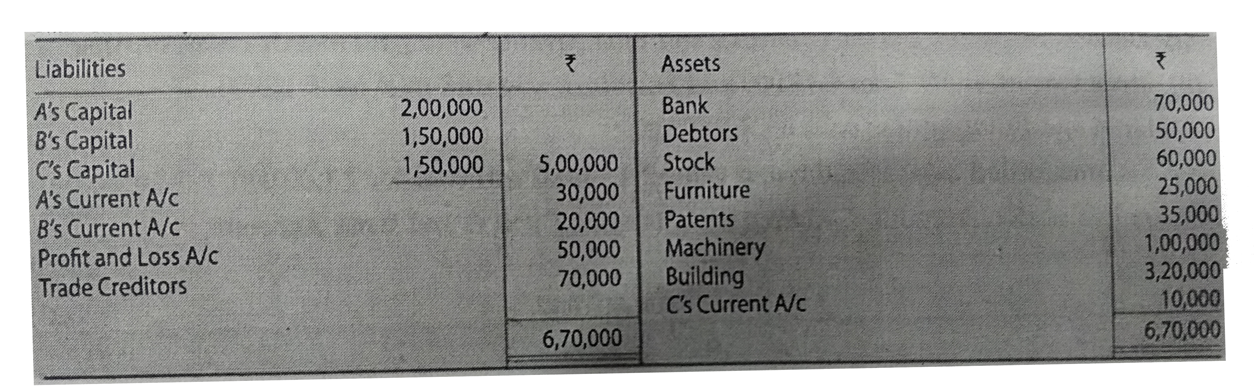A , B and C are partners sharing profits in the ratio of  5 : 3 : 2 . Their Balance Sheet as at 31st March 2019 , the date on which they dissolve the firm , was as follows :      Following transactions took place at the time of dissolution :   (i) Realisation expenses were to be borne by A for which he is to get a credit of ₹ 10,000 . Actual realisation expenses paid out of firm's Bank Account amounted to ₹ 12 , 000 .   (ii) B took stock for ₹ 55,000 and C took over Building for ₹ 4,00,000 .   (iii) Other assets realised : Debtors ₹ 48,000 , Furniture ₹17,000 and Machinery ₹ 80,000 .   (iv) Trade Creditors were settled in full by paying from ₹ 65,000 .   Prepare Realisation Account , Partner's Current Accounts , Capital Accounts and Bank Account.