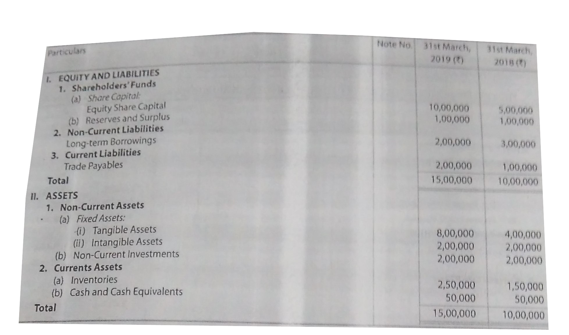 From the following Balance Sheet of Royal Industries Ltd. As at March, 2019, prepare Comparative Balance sheet: