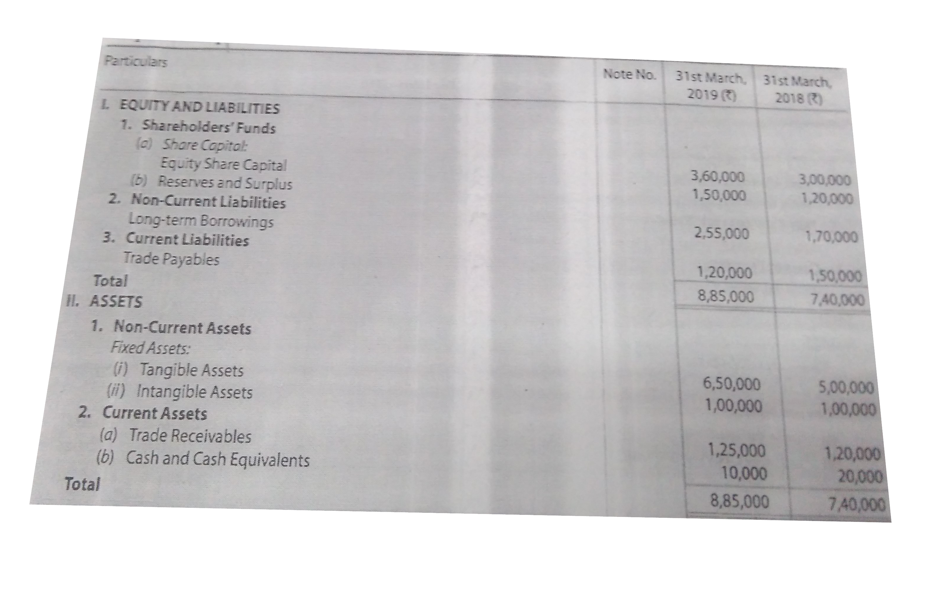 Prepare Comparative Balancee sheet of Swan Ltd. From the following Balance sheet.