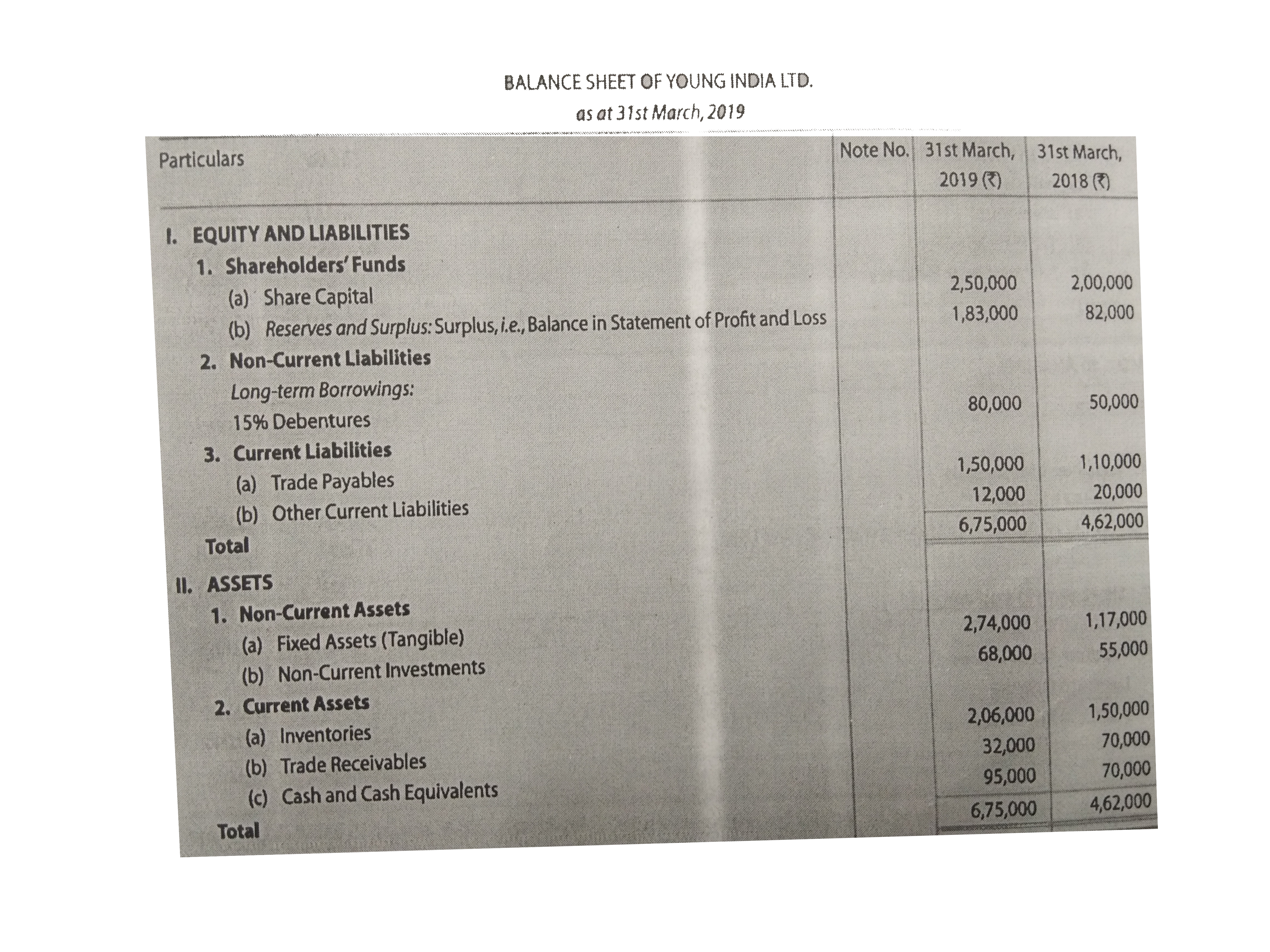 From the following  Balance  Sheet  of Young's India Ltd.,  perpare Cash Flow Statement :