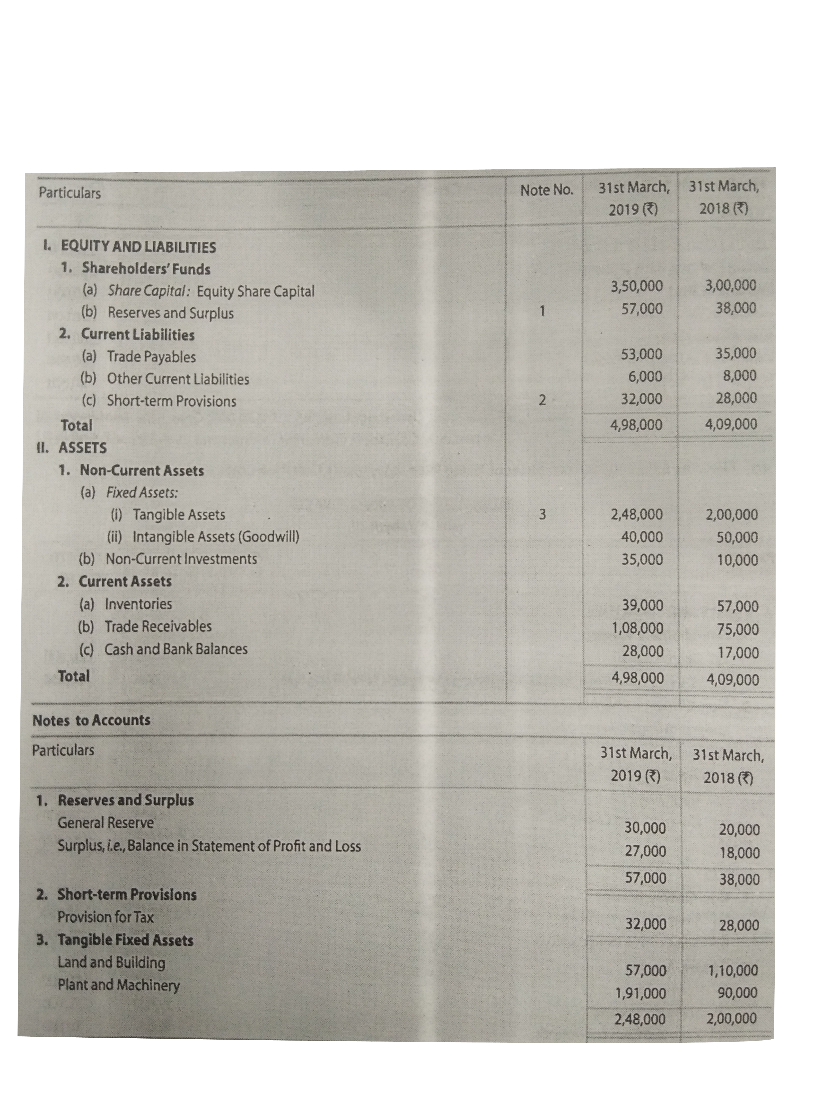 Followimg  is the Balance Sheet  of Fine Products Ltd.,  as at 31st March , 2019: