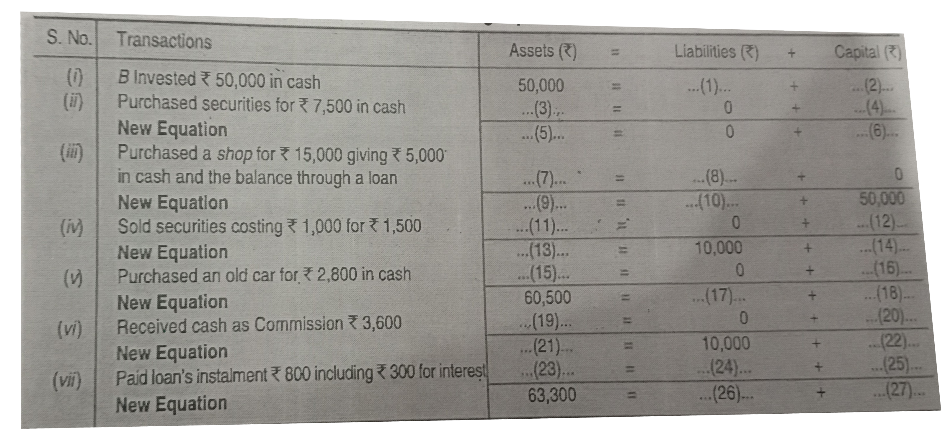Complete the following Accounting Equation by filling the missing amounts: