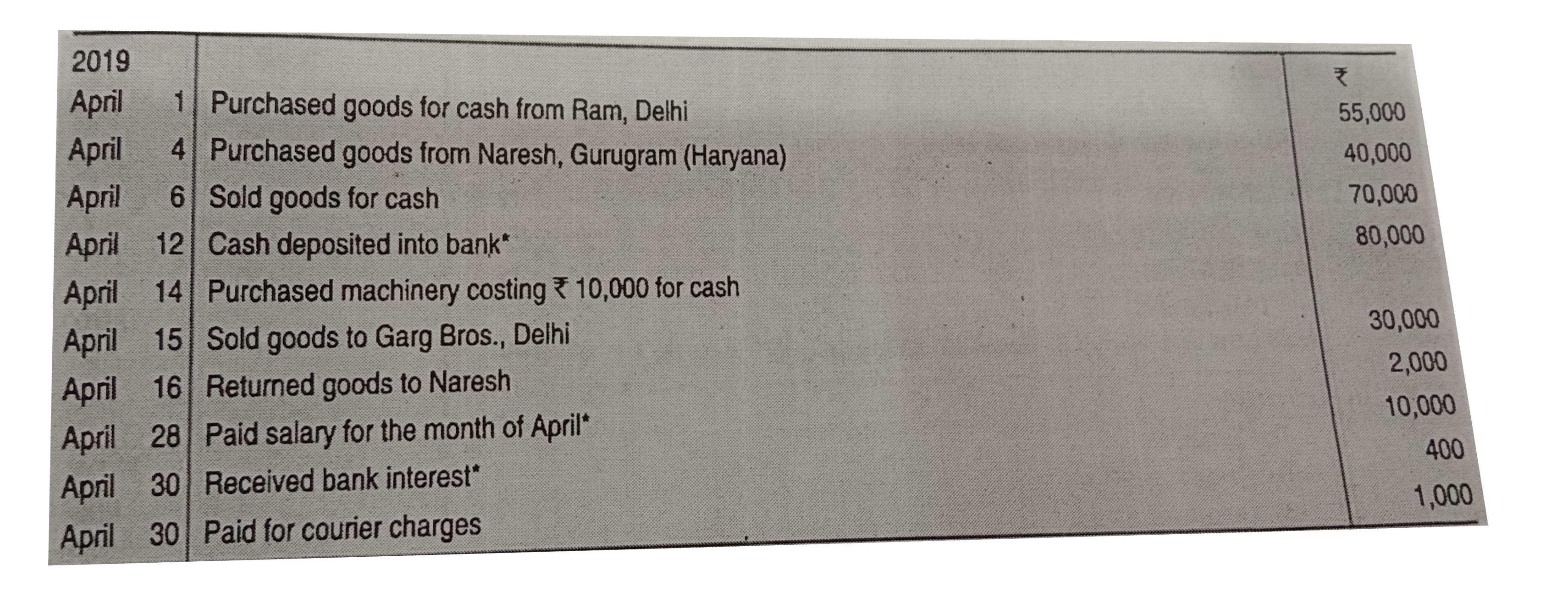 Ashok of Delhi started business on 1st April ,2019 with Machinery of ₹ 4,00,000 and Furniture of ₹1,00,000. He purchased these assets from Delhi and paid by cheque from his Savings Account. He  introduced capital of ₹ 1,00,000 in case. Journalise the following transactions for the month of April, prepare the Ledger Accounts and balance them :      CGST and SGST is levied @ 6% each on intra-state transaction and @ 12% on inter-state transactions marked with (*).