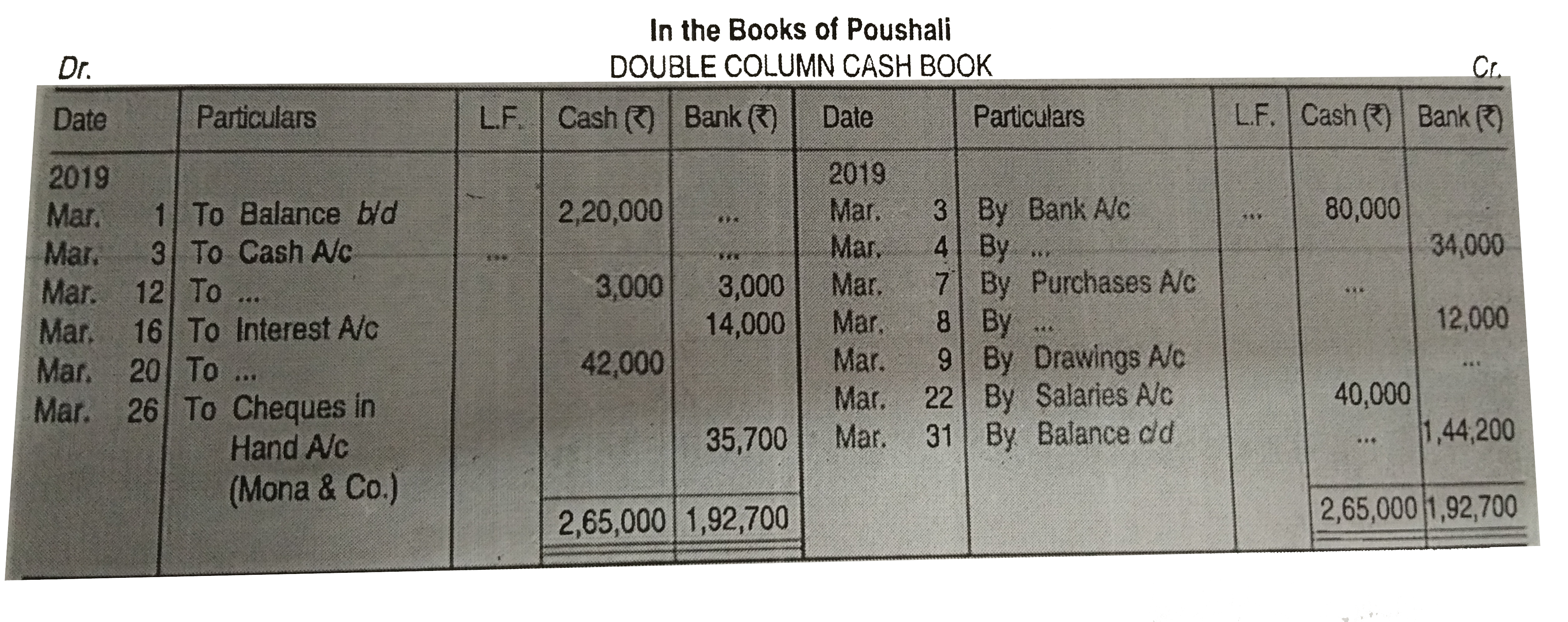 Determine the missing values of the Cash Book with Bank Column of Poushli on the basis of following transactions:   {:(2019,,,Rs.),(