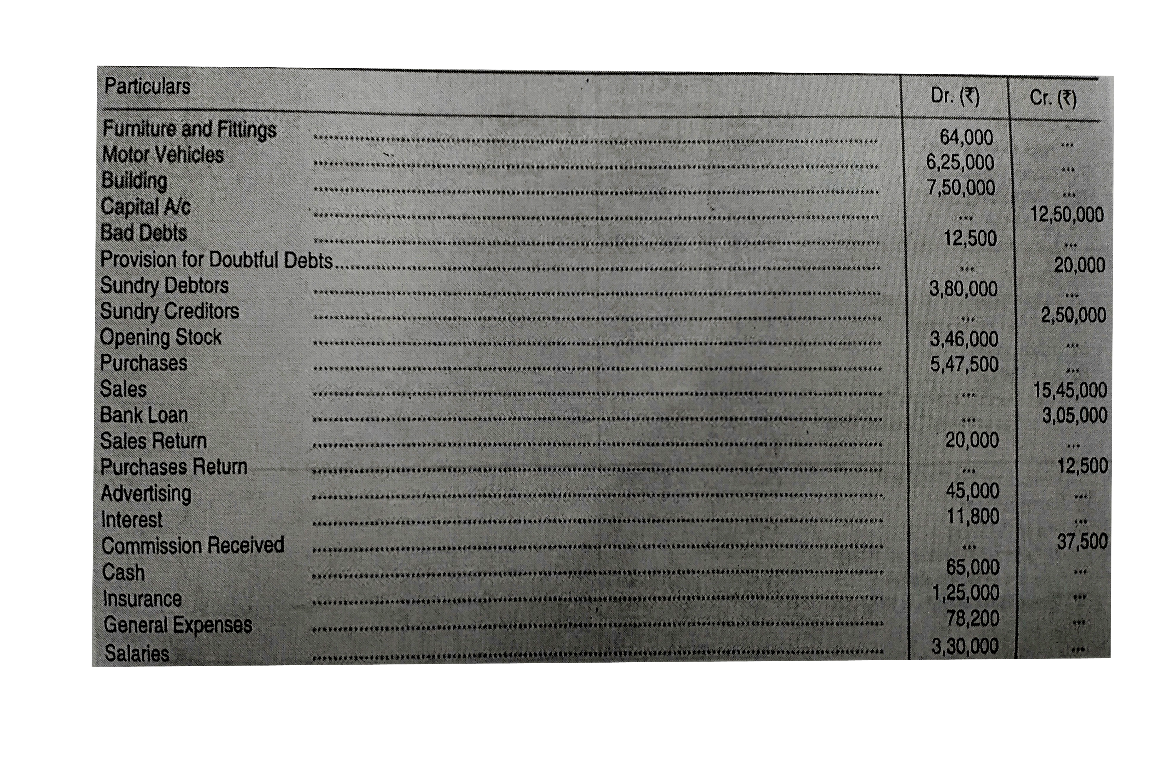 Following Trial Balance is extracted from the books of Raman as at 31st March, 2019:        The following adjustments are to be made :   (i) Stock in Hand on 31st March, 2019 at cost was Rs 3,50,000,whereas its Net Realisable value (Market Value) was Rs 3,25,000.   (ii) Depreciate Building @5% Furniture and Fittings @10% and Motor Vehicles @20%.   (iii) Rs 8,500 is due for interest on Bank Loan.   (iv) Salaries Rs 30,000 and Taxes Rs 11,000  are outstanding .   (v) Insurance amounting to Rs 10,000 is prepaid. CGST and SGST is paid @6% each.   (vi) One- third of the commission received is in respect of work to be done next year IGST is charged @12%.   (vii) Write off further Rs 10,000 as Bad Debts and Provision for Doubtful is to be made equal to 5% on Sundry Debtors.   Prepare Trading and Profit and Loss account for the year ended 31st March, 2019 and Balance Sheet as at that date.