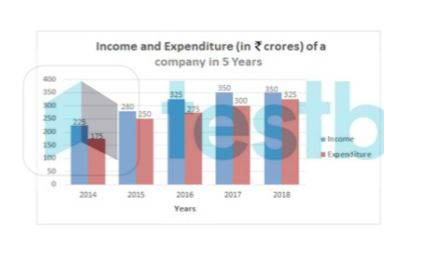 The given Bar Graph presents Income and Expenditure (in crores of Rupees) of a company for the five years, 2014 to 2018.    Income and Expenditure (in a crores) of a company in 5 Years      The average Income (per year) of the company in five years is what percentage more than its Expenditure in 2015?