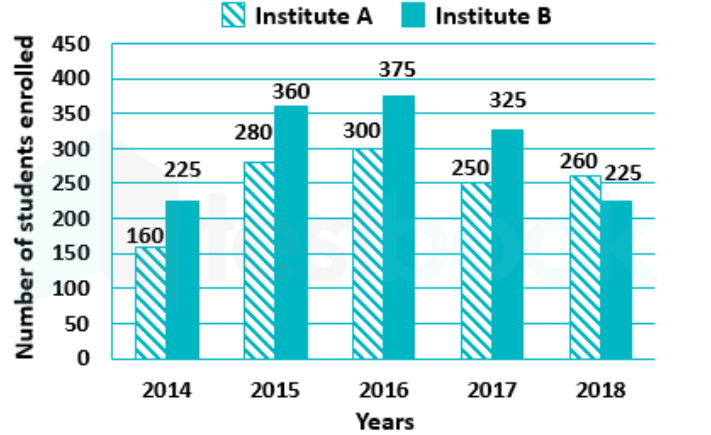 The given Bar Graph presents the number of students enrolled for a vocational course in institutes A and B during a period of five years.       The average number of students (per year) enrolled in B during 2015, 2016 and 2018 is what percentage more than the number of students enrolled in A during 2017?