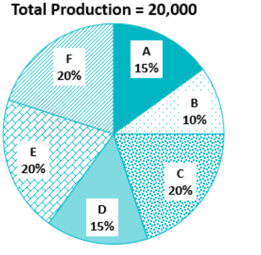 The following pie chart shows the percentage of production  books  by different companies in a year.Read the chart and answer the following question   Total production of books by company E is what percent of total production of books by company B: