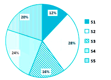 The pie chart given below shows the number of female students in different subjects. The number of female students in a particular subject are shown as a percentage of total number of female students in all the subjects together.     If  the total number of female students are 3600, then what is the difference in number of female students in subjects S1 and S4?