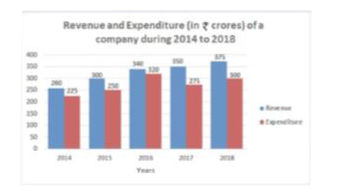 The given Bar Graph presents the Revenue and Expenditure (in crores of Rupees ) of a company during the five year period, 2014-2018.      What is the ratio of the total revenue of the company in 2015 and 2018 to that of its expenditure in 2014 and 2018 ?