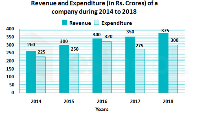 The given Bar Graph presents the Revenue and Expenditure (in crores of Rupees) of a company during the five year period, 2014-2018.     In which year the percentage increase in the revenue as compared to that in its preceding year is between 5% and 8% ?