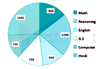 Direction: The pie chart shows the results of an online survey which asked students about their favorite subject. Study the graph carefully and answer the following questions.      What is the ratio of students who say their favourite subject is G.S and English taken together to the students who say their favorite subject is Computer and Reasoning taken together?
