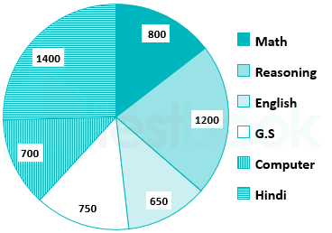 Direction: The pie chart shows the results of an online survey which asked students about their favorite subject. Study the graph carefully and answer the following questions.  Respondents, who say their favourite subject is Reasoning and Computer taken together constitute approximately what percent of the total respondents?