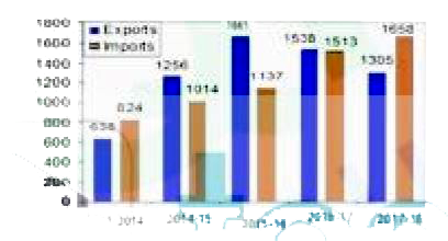 The given Bar Graph presents the Imports and Exports of an item (in tonnes) manufactured by a company for the five financial years, 2013-2014 to 2017- 2018       In which financial year, the absolute difference of the Exports to those of Imports is the lowest?