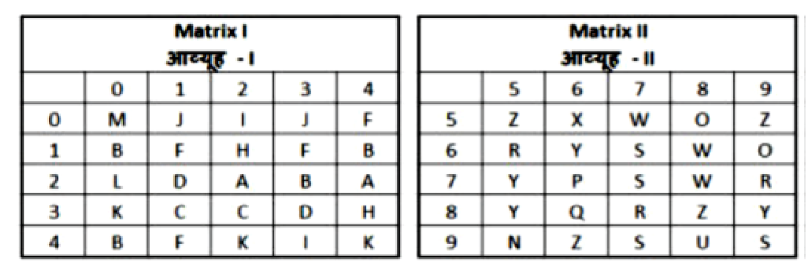 A word is represented by only one set of numbers as given in any one of the alternatives. The sets of numbers given in the alternatives are represented by two classes of alphabets as shown in the given two matrices. The columns and rows of Matrix-I are numbered from 0 to 4 and that of Matrix-II are numbered from 5 to 9. A letter from these matrices can be represented first by its row and next by its column, for example ‘H’ can be represented by 12, 34 etc and ‘Q’ can be represented by 95, 86 etc. Similarly, you have to identify the set for the word ‘BURN’.