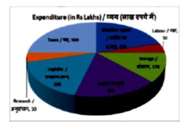 The pie chart shows the breakup of expenditure of a mining company for the year 2017. Study the diagram and answer the following questions.       What is the total expenditure (in Rs lakhs)?