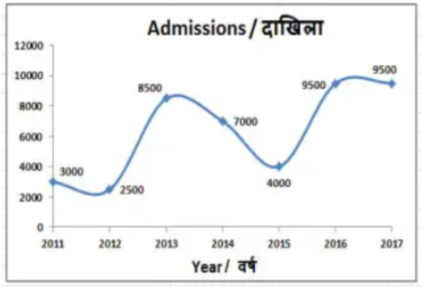 The line graph shows the number of  students admitted in the given year to a certain university. Study the diagram and answer the following questions.       In which year were admissions greater that that of the previous years ?