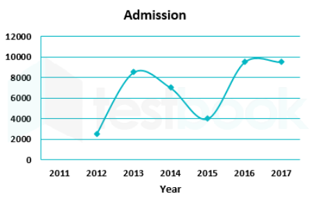 The line graph show s the number of student admitted in the given year to a certain university. Study the diagram and answer the following questions.       Admissions in 2016 were greater than that in 2015 by  .