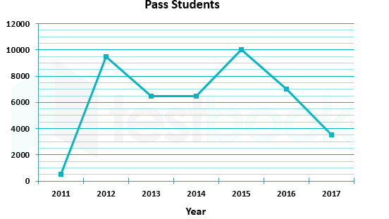 The line graph shows the number of students of a certain university who passed in the given year in their final exams. Study the diagram and answer the following questions.       If students who pass are given a certificate, what is the number of certificates awarded in the last three years?