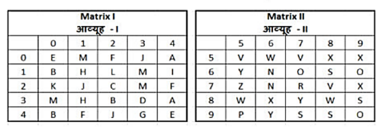 A word is represented by only one set of numbers as given in any one of the alternatives. The sets of numbers given in the alternatives are represented by two classes of alphabets as shown in the given two matrices. The columns and rows of Matrix-I are numbered from 0 to 4 and that of Matrix-II are numbered from 5 to 9. A letter from these matrices can be represented first by its row and next by its column, for example ‘F’ can be represented by 41, 24 etc and ‘V’ can be represented by 57, 78 etc. Similarly, you have to identify the set for the word ‘MOCK’.