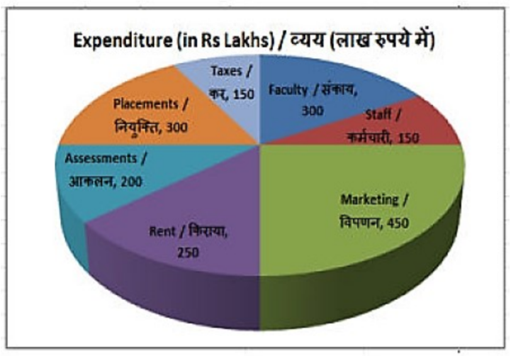 The pie chart shows the breakup of expenditure of a college for the year 2017. Study the diagram and answer the following questions.      The highest expenditure is for which item?