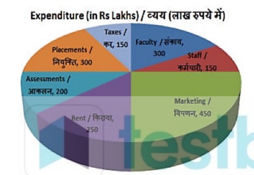 The pie chart shows the breakup of expenditure of a college for the year 2017. Study the diagram and answer the following questions.       What is the total expenditure (in Rs lakhs)?