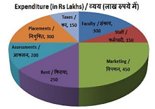 The pie chart shows the breakup of expenditure of a college for the year 2017. Study the diagram and answer the following questions.       The measure of the central angle of the sector representing Faculty is  degrees.