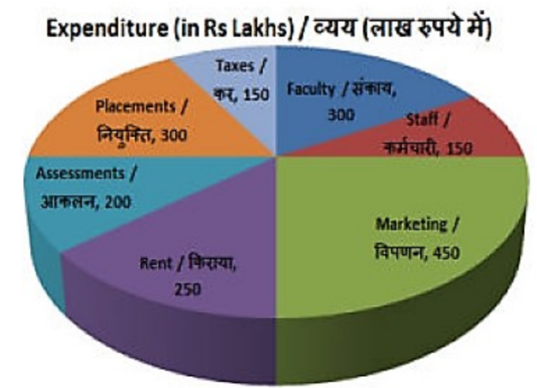 The pie chart shows the breakup of expenditure of a college for the year 2017. Study the diagram and answer the following questions.      Expenditure on Assessments and Placements constitute what percent of total expenditure?