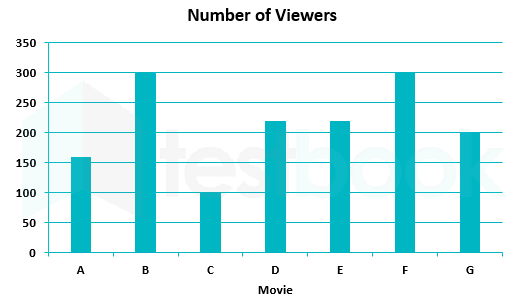 The bar graph shows results of a survey. 1500 people exiting multiplex were asked which movie they watched? Study the diagram and answer the following questions?       Which movie had least number of viewers?