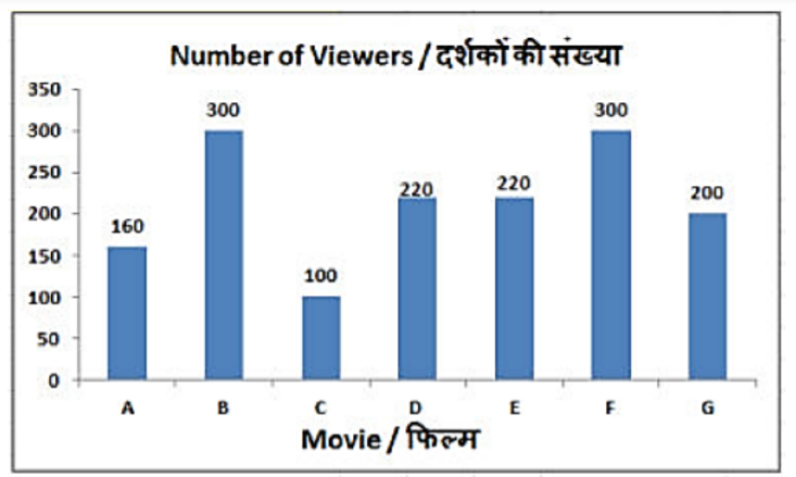 The bar graph shows results of a survey. 1500 people exiting multiplex were asked which movie they watched? Study the diagram and answer the following questions?       What is the ratio of viewers of movie B to Viewers of movie A?