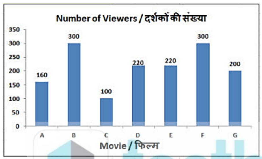 The bar graph shows results of a survey. 1500 people exiting multiplex were asked which movie they watched? Study the diagram and answer the following questions?       Viewers of movie D were lesser than that of movie F by .
