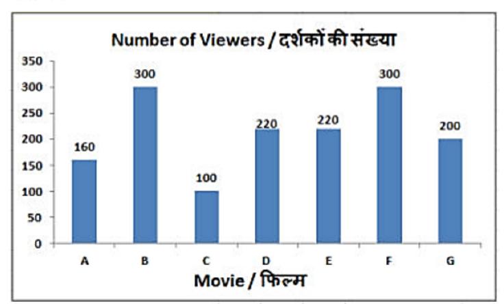 The bar graph shows results of a survey. 1500 people exiting multiplex were asked which movie they watched? Study the diagram and answer the following questions?      If 30% of viewers of movies G and F left before intermission, how many viewers were left watching these two movies post intermission?